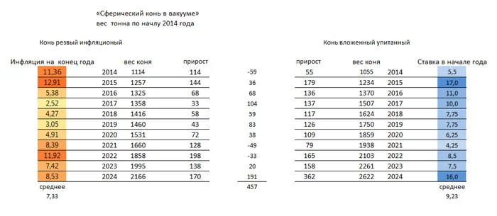 A stick with two horses - My, Rise in prices, Inflation, Contribution, Ruble, Key rate, Prices