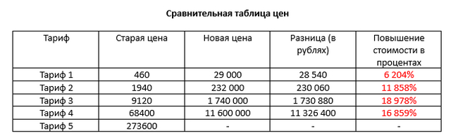 Rosreestr Raises Prices for Unified State Register Information by Thousands of Percent - Law, Bill, EGRN, Extract of EGRN, Realtor