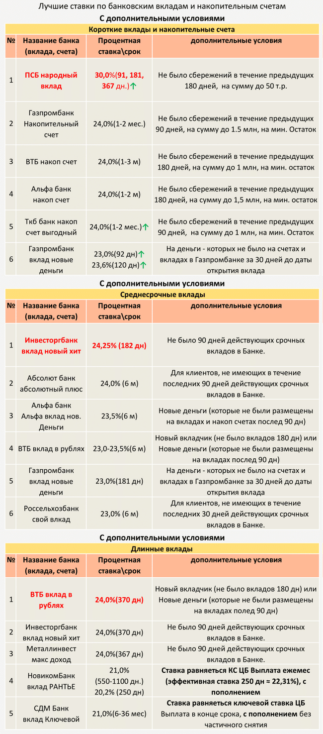 TOP Deposits and savings accounts from 07.12.2024 (with additional conditions) - My, Central Bank of the Russian Federation, A crisis, Bank, Ruble, Inflation, Contribution, Deposit, Key rate, Interest rate, Longpost, Dollars, Currency, Bonds, Financial literacy