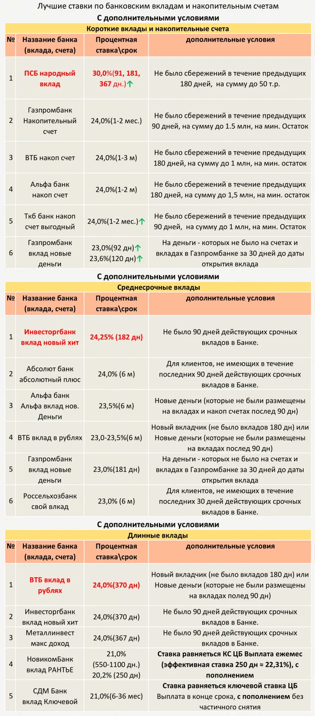 ТОП Вкладов и накопительных счетов с 07.12.2024 (С дополнительными условиями) - Моё, Центральный банк РФ, Кризис, Банк, Рубль, Инфляция, Вклад, Депозит, Ключевая ставка, Процентная ставка, Длиннопост, Доллары, Валюта, Облигации, Финансовая грамотность