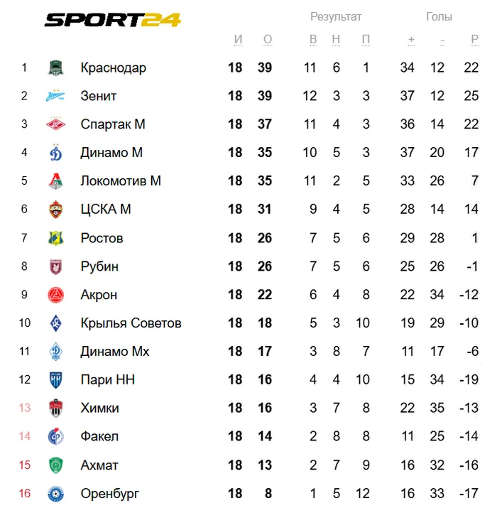 Krasnodar became the winter champion of the RPL: ??the table of the 2024/25 season - Football, Russian Premier League, Krasnodar, Fc Krasnodar, Company Blogs