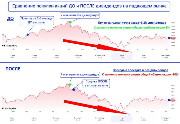 Why buying shares BEFORE dividend payments is better than AFTER - I will explain with a specific example! - My, Stock market, Investing in stocks, Investments, Stock exchange, Finance, Trading, Bonds, Financial literacy, Dividend, Central Bank of the Russian Federation, Longpost