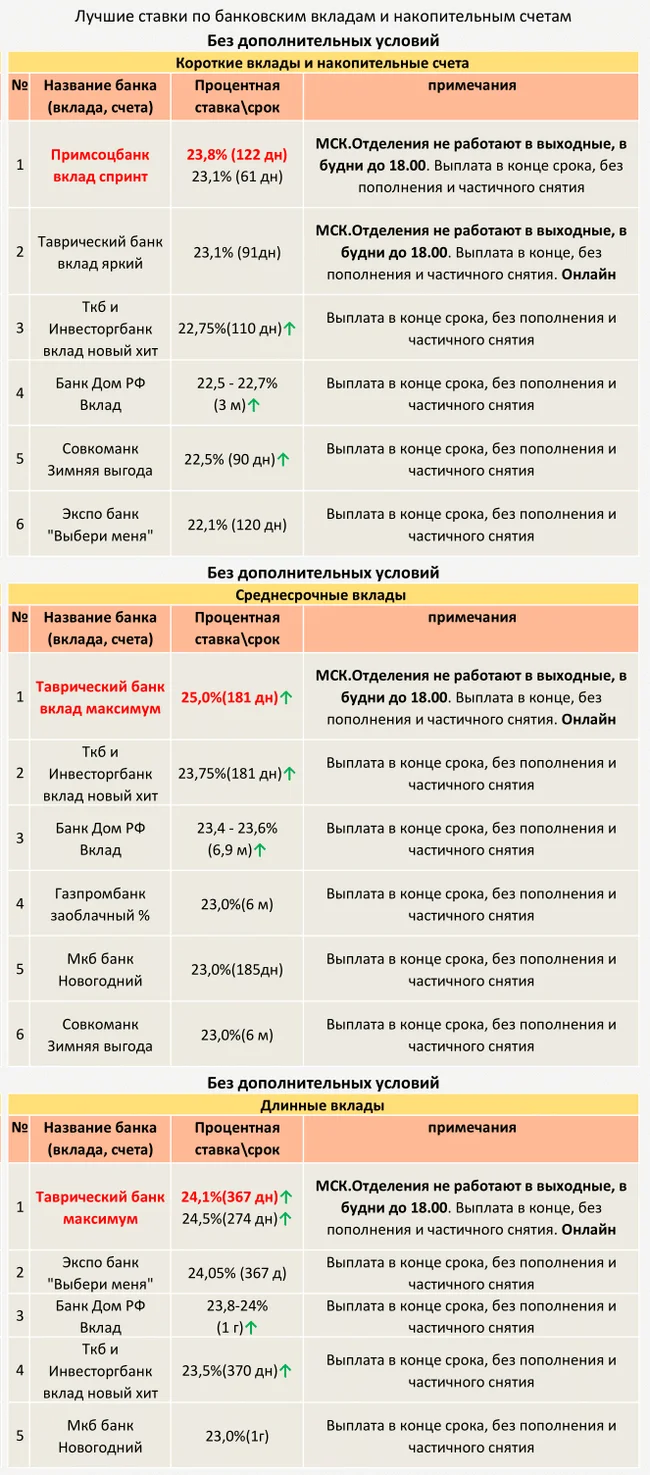 ТОП Вкладов с 08.12.2024 (Без дополнительных условий) - Моё, Центральный банк РФ, Кризис, Банк, Рубль, Инфляция, Вклад, Депозит, Ключевая ставка, Процентная ставка, Длиннопост, Доллары, Валюта, Облигации, Финансовая грамотность