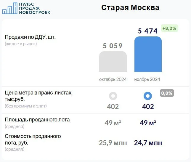 Moscow New Buildings Market Review: November 2024 Results - New building, Residential complex, Apartment, The property, Mortgage, Buying a property, Lodging, Telegram (link)