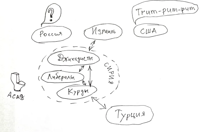 Briefly about the situation in Syria - Politics, Infographics, Syria, Israel, Russia, USA, Turkey, Near East, Kurds