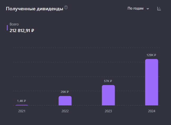 Показываю свой портфель дивидендных акций и пассивный доход, который с него получаю - Моё, Дивиденды, Инвестиции в акции, Фондовый рынок, Длиннопост