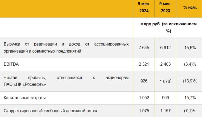 Rosneft reported for Q3 2024 — deterioration of financial results was read. Share buyback, postponement of Vostok Oil launch and reduction of CAPEXa - My, Stock market, Stock exchange, Investments, Economy, Finance, Dividend, Financial literacy, Key rate, Oil, Gas, Rosneft, Currency, Dollars, Report, Analytics, Stock, A crisis, Politics, Sanctions, Inflation, Longpost