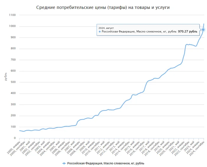 Просто рост цены на сливочное масло - Россия, Цены, Сливочное масло, График