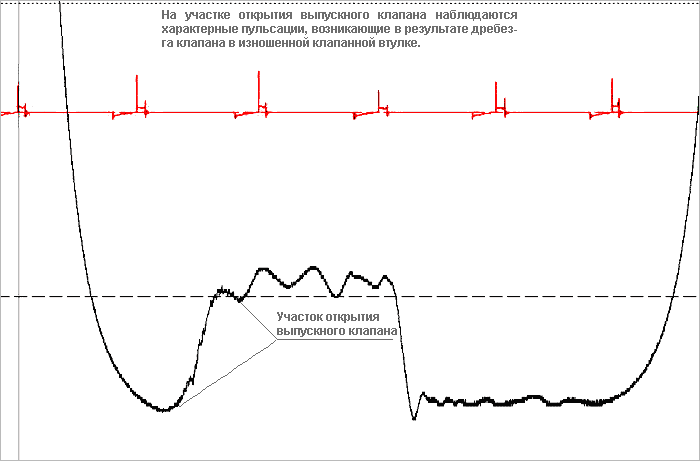 How can you determine this with an oscilloscope? - My, Car service, Auto repair, Spare parts, Auto, AvtoVAZ, Критика, Negative, Chinese cars, Tuning, Truck, Engine, Bmw, Opinion, Driver, Mercedes, Computer diagnostics, Longpost, Auto electrician, Want to know everything, Toyota, Mat