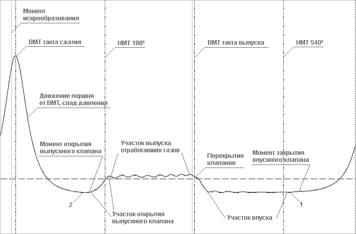 How can you determine this with an oscilloscope? - My, Car service, Auto repair, Spare parts, Auto, AvtoVAZ, Критика, Negative, Chinese cars, Tuning, Truck, Engine, Bmw, Opinion, Driver, Mercedes, Computer diagnostics, Longpost, Auto electrician, Want to know everything, Toyota, Mat