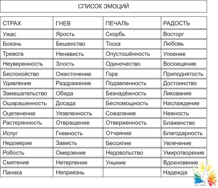 List of emotions - My, Experiences, Emotions, Психолог, Psychology