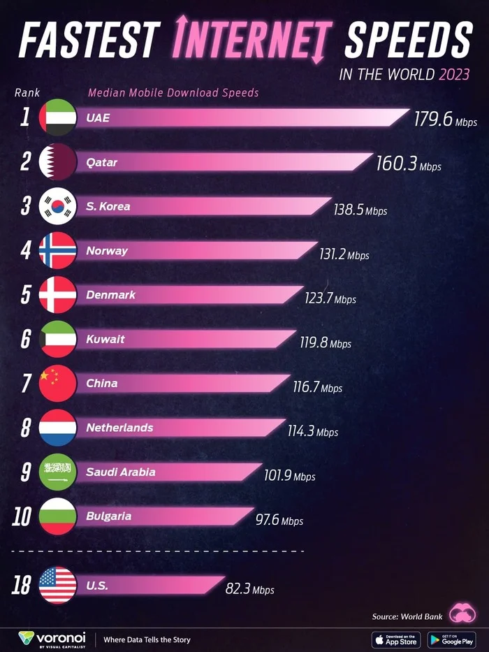 Infographic: Countries with the Fastest Mobile Internet - Internet, Mobile Internet, Infographics