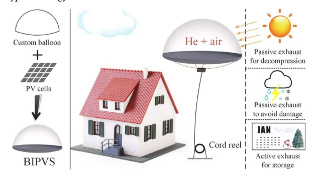 Balloons Take Solar Energy to the Next Level - Energy, Scientists, Ecology, The science, Research, Solar energy