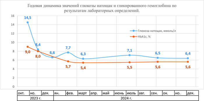 Год с диагнозом СД2