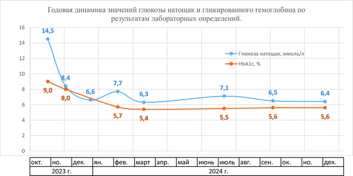 Год с диагнозом СД2 - Моё, Сахарный диабет, Лечение, Хорошее настроение