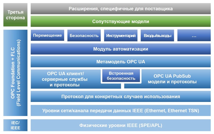OPC UA в системе автоматизации