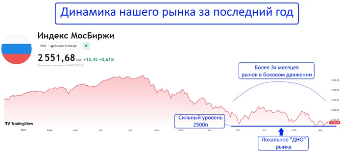 Моя ПРЕДпоследняя закупка дивидендных акций в этом году - Моё, Инвестиции в акции, Инвестиции, Финансы, Биржа, Фондовый рынок, Облигации, Длиннопост