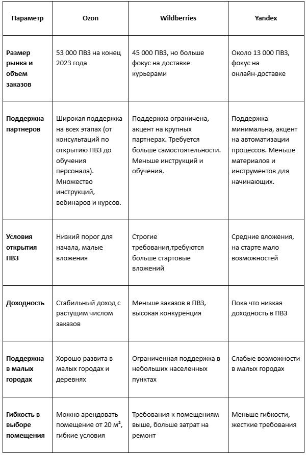 ПВЗ Ozon, Wildberries, Yandex: что выбрать и как открыть пункт выдачи заказов с минимальными вложениями - Моё, Малый бизнес, Предпринимательство, Маркетинг, Торговля, Маркетплейс, Бизнес, Длиннопост