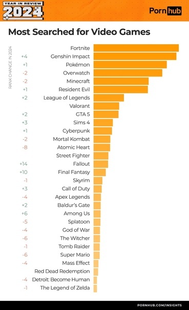 Самые популярные игры по версии порнхаба - Игры, Genshin Impact, Fortnite, Overwatch, Покемоны