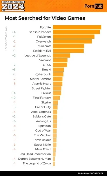 Most Popular Games According to Pornhub - Games, Genshin impact, Fortnite, Overwatch, Pokemon