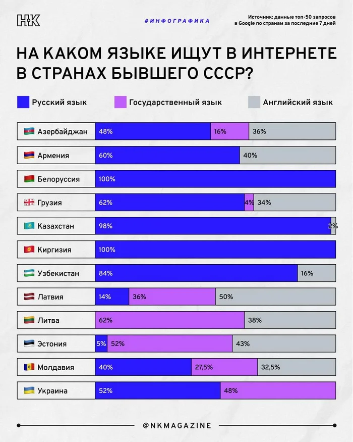 The Russian language remains the dominant language that unites the countries that were part of the USSR - My, Russia, Infographics, Internet, the USSR, Politics, Telegram (link)