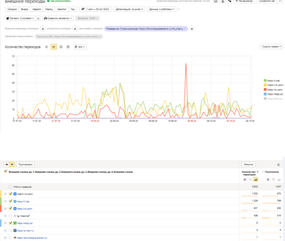 Post #12124620 - My, Targeting, Online School, Advertising, Traffic, Longpost