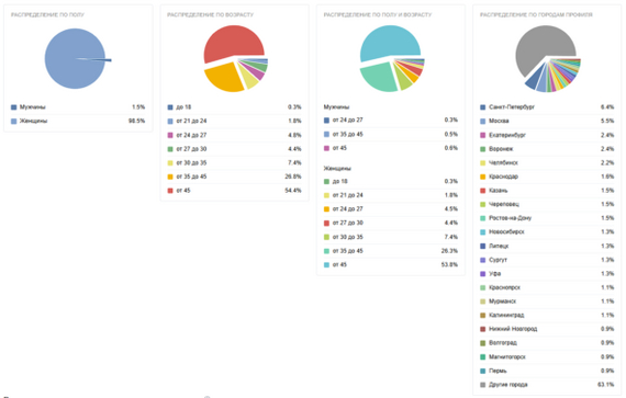 Post #12124620 - My, Targeting, Online School, Advertising, Traffic, Longpost