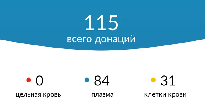 Ответ на пост «К волне постов с наградами» - Донорство, Почетный донор, Донор, Волна постов, Награда, Медали, Ответ на пост
