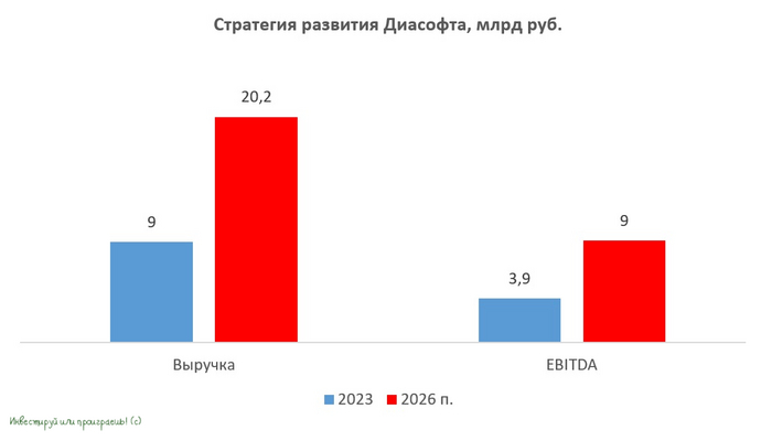 Крепкий середняк: шансы Диасофта в гонке IT-гигантов