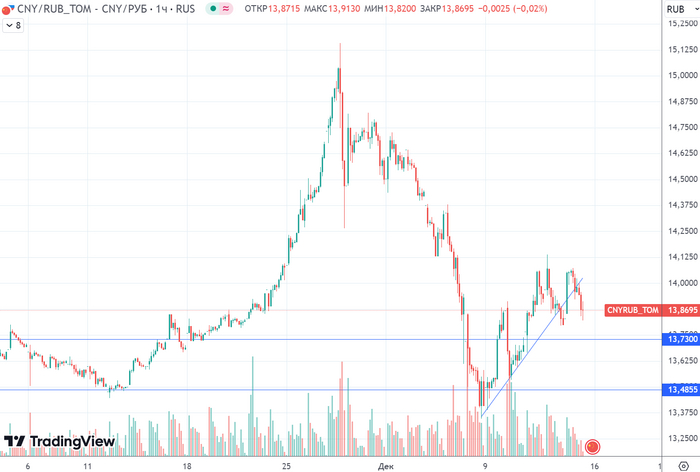График (H1) курса валют CNYRUB_TOM