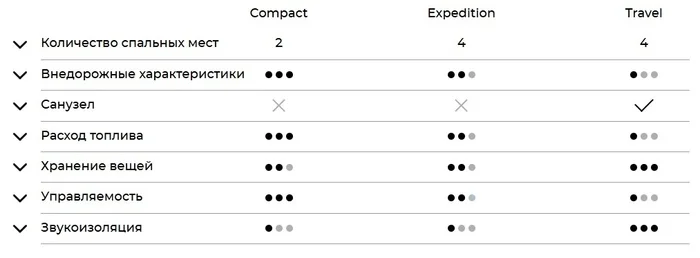 Robust Russian-made motorhomes for expeditions and comfortable rest all year round - My, Production, Russian production, House on wheels, Import substitution, Longpost