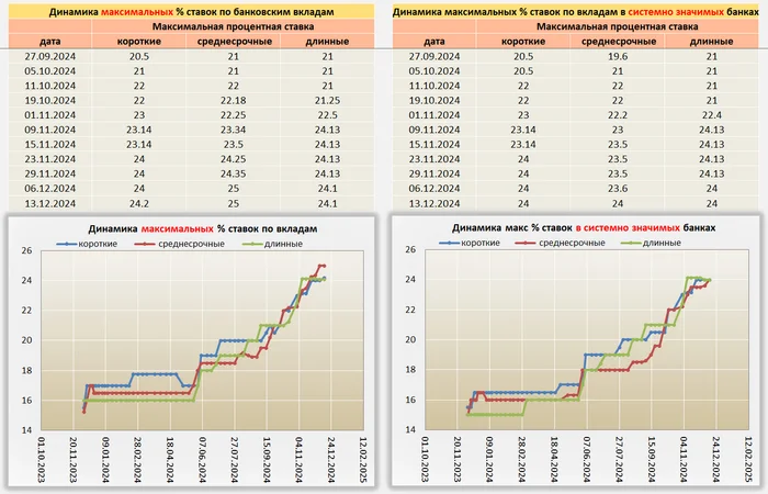 Ситуация по Вкладам от 13.12.24 - Моё, Центральный банк РФ, Кризис, Банк, Рубль, Инфляция, Вклад, Депозит, Ключевая ставка, Процентная ставка, Длиннопост, Доллары, Валюта, Облигации, Финансовая грамотность