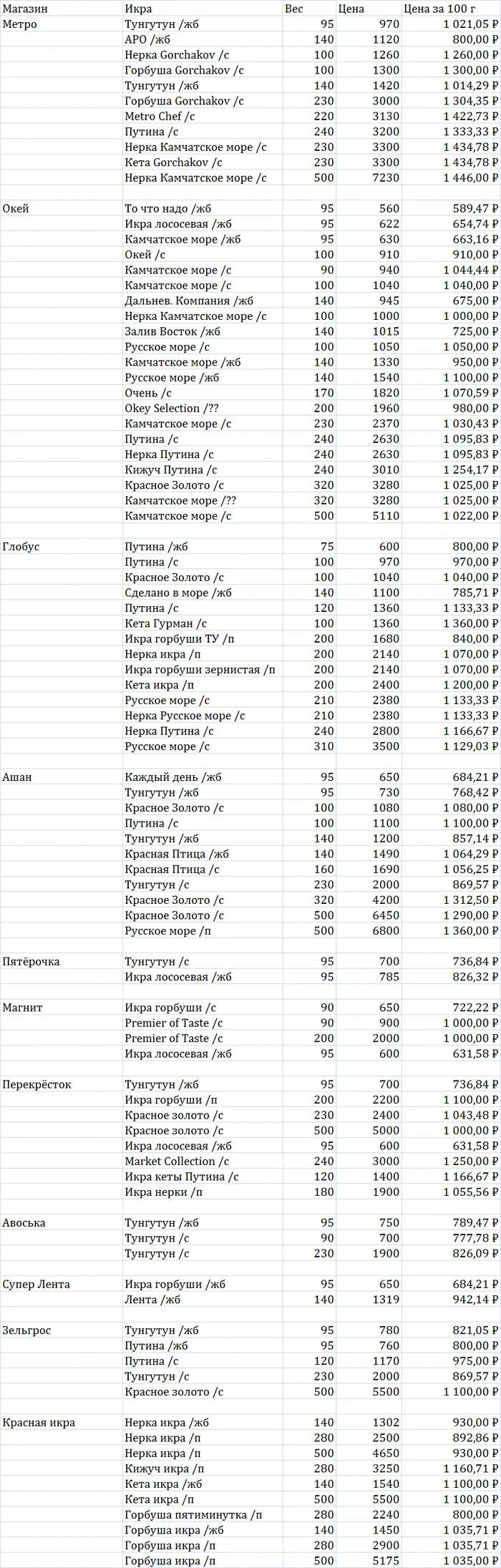 Post #12132099 - My, Red caviar, Caviar, Sample, Prices, table, Rise in prices, Products, Longpost