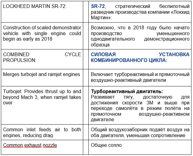 SR-72 долетит до любой точки Земли всего за 1 час - перевод терминов_1 - Военная авиация, Военная техника, Истребитель, Ссылка, Авиация, Sr-71 Blackbird, Миг-25, Миг-31, Миг-31бм, Пилот, Самолет, Вооружение, Пво, Ракета, Флот, Военная история, Беспилотник, НАТО, Военное Обозрение, Длиннопост