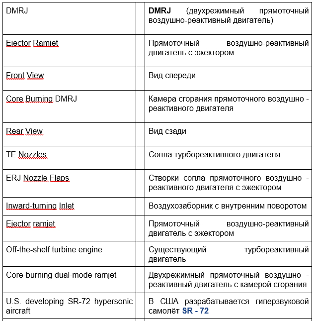 SR-72 долетит до любой точки Земли всего за 1 час - перевод терминов_1 - Военная авиация, Военная техника, Истребитель, Ссылка, Авиация, Sr-71 Blackbird, Миг-25, Миг-31, Миг-31бм, Пилот, Самолет, Вооружение, Пво, Ракета, Флот, Военная история, Беспилотник, НАТО, Военное Обозрение, Длиннопост