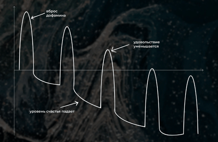 примерно так это выглядит: от одной пачки чипсов к следующей, от одного сериала к другому, от одного Call of Duty до следующего и т. д. подставь свое