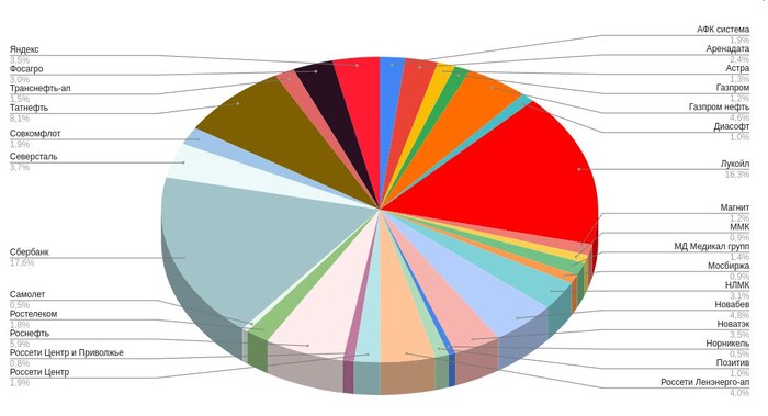 Мой портфель акций на 17 декабря. Инвестирую в дивидендные акции и облигации. Покупки и продажи активов
