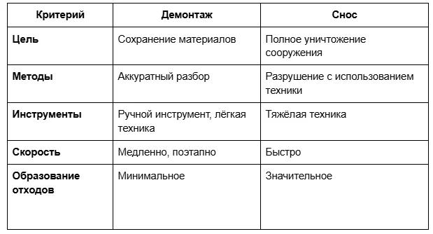 Чем отличается демонтаж от сноса? - Моё, Демонтаж, Знания