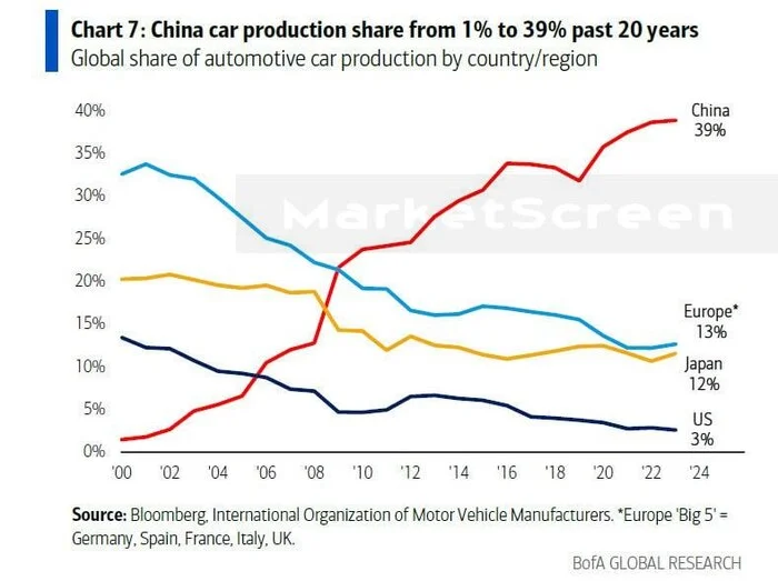 Interesting dynamics of car production - Russia, Politics, China, European Union, Auto, Infographics