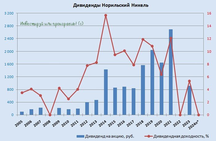 ГМК Норильский Никель: бездивидендное уныние