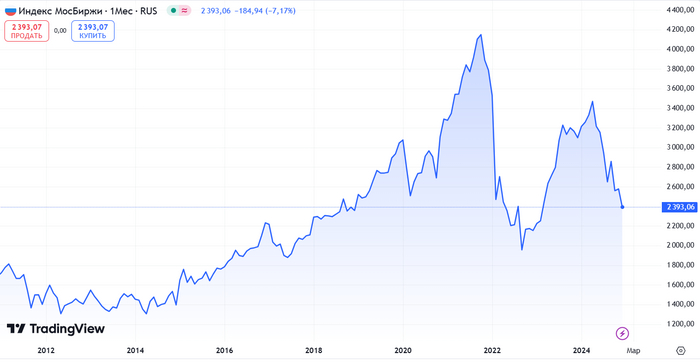 ��������: TradingView. �������� ������� ��������