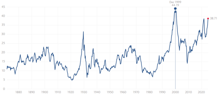    Shiller CAPE Ratio