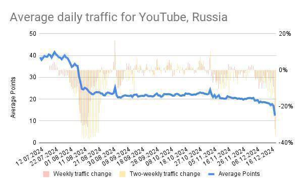 YouTube is on its last legs... - news, Roskomnadzor, Youtube, Blocking youtube