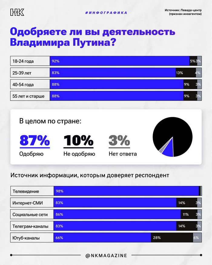 Тотальное одобрение - Моё, Политика, Россия, Владимир Путин, Инфографика, Одобрение, Президент, Telegram (ссылка)