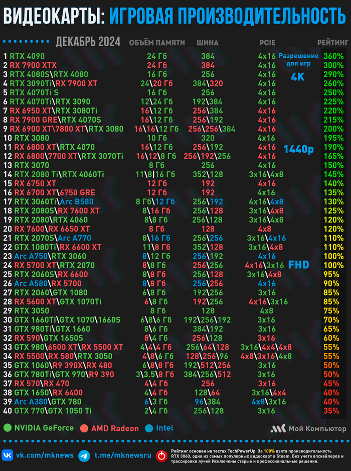    |  2024 ,  , , , Nvidia, Amd Radeon,  ,  