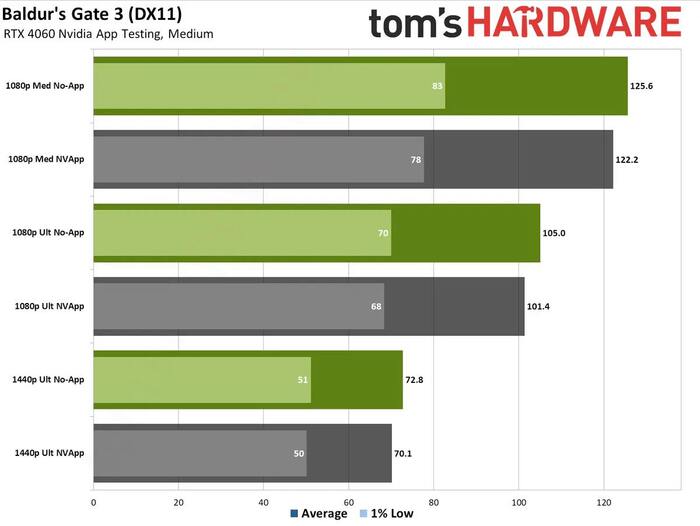  Nvidia App   15%       , Nvidia,  , FPS, 