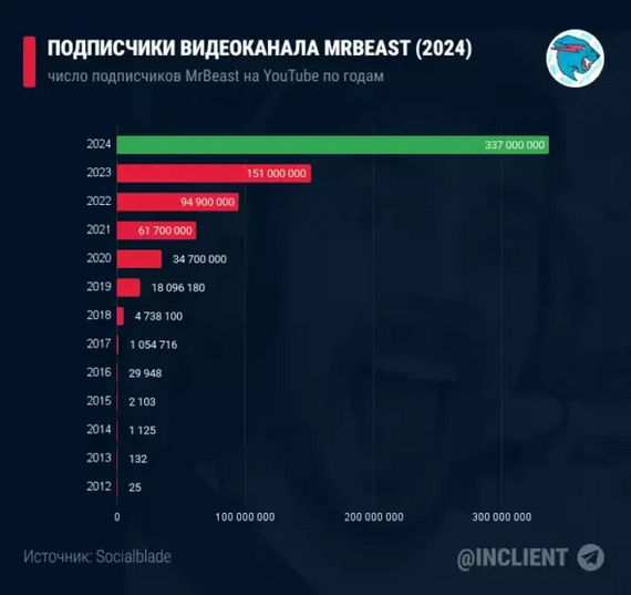 MrBeast        : 337   ( 2024)  , , Mrbeast, YouTube, , 