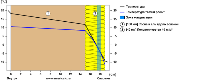<a href="https://pikabu.ru/story/variantyi_utepleniya_penoy_ppu_domov_iz_brusa_i_sruba_12169720?u=https%3A%2F%2Fsmartcalc.ru%2Fthermocalc%3F%26gp%3D200%26rt%3D0%26ct%3D0%26os%3D0%26ti%3D20%26to%3D-10%26hi%3D55%26ho%3D85%26ld0%3D1500%26le0%3D1%26lt0%3D0%26mm0%3D231%26ld1%3D400%26le1%3D1%26lt1%3D0%26mm1%3D600%26mmn1%3D%25D0%259F%25D0%25B5%25D0%25BD%25D0%25BE%25D0%25BF%25D0%25BE%25D0%25BB%25D0%25B8%25D1%2583%25D1%2580%25D0%25B5%25D1%2582%25D0%25B0%25D0%25BD%252030%2520%25D0%25BA%25D0%25B3%2F%25D0%25BC%25C2%25B3%26mmr1%3D30%26mmla1%3D0.024%26mmlb1%3D0.024&t=%D0%A1%D0%BE%D0%BF%D1%80%D0%BE%D1%82%D0%B8%D0%B2%D0%BB%D0%B5%D0%BD%D0%B8%D0%B5%20%D1%82%D0%B5%D0%BF%D0%BB%D0%BE%D0%BE%D1%82%D0%B4%D0%B0%D1%87%D0%B5&h=5beea2dc2e6f129b3212bc276c703b723b6e2d0c" title="https://smartcalc.ru/thermocalc?&gp=200&rt=0&ct=0&os=0&ti=20&to=-10&hi=55&ho=85&ld0=1500&le0=1<0=0..." target="_blank" rel="nofollow noopener">Сопротивление теплоотдаче</a>