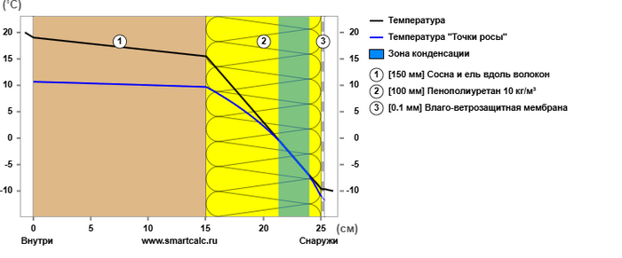 <a href="https://pikabu.ru/story/variantyi_utepleniya_penoy_ppu_domov_iz_brusa_i_sruba_12169720?u=https%3A%2F%2Fsmartcalc.ru%2Fthermocalc%3F%26gp%3D200%26rt%3D0%26ct%3D0%26os%3D0%26ti%3D20%26to%3D-10%26hi%3D55%26ho%3D85%26ld0%3D2000%26le0%3D1%26lt0%3D0%26mm0%3D609%26ld1%3D1000%26le1%3D1%26lt1%3D0%26mm1%3D600%26mmn1%3D%25D0%259F%25D0%25B5%25D0%25BD%25D0%25BE%25D0%25BF%25D0%25BE%25D0%25BB%25D0%25B8%25D1%2583%25D1%2580%25D0%25B5%25D1%2582%25D0%25B0%25D0%25BD%252010%2520%25D0%25BA%25D0%25B3%2F%25D0%25BC%25C2%25B3%26mmr1%3D10%26mmla1%3D0.033%26mmlb1%3D0.033%26ld2%3D1%26le2%3D1%26lt2%3D0%26mm2%3D557&t=%D0%A1%D0%BE%D0%BF%D1%80%D0%BE%D1%82%D0%B8%D0%B2%D0%BB%D0%B5%D0%BD%D0%B8%D0%B5%20%D1%82%D0%B5%D0%BF%D0%BB%D0%BE%D0%BE%D1%82%D0%B4%D0%B0%D1%87%D0%B5&h=e628c78dde491435343ca2c9080ae72075cfc85b" title="https://smartcalc.ru/thermocalc?&gp=200&rt=0&ct=0&os=0&ti=20&to=-10&hi=55&ho=85&ld0=2000&le0=1<0=0..." target="_blank" rel="nofollow noopener">Сопротивление теплоотдаче</a>