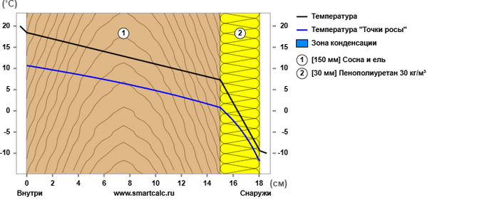 <a href="https://pikabu.ru/story/variantyi_utepleniya_penoy_ppu_domov_iz_brusa_i_sruba_12169720?u=https%3A%2F%2Fsmartcalc.ru%2Fthermocalc%3F%26gp%3D200%26rt%3D0%26ct%3D0%26os%3D0%26ti%3D20%26to%3D-10%26hi%3D55%26ho%3D85%26ld0%3D1500%26le0%3D1%26lt0%3D0%26mm0%3D230%26ld1%3D300%26le1%3D1%26lt1%3D0%26mm1%3D600%26mmn1%3D%25D0%259F%25D0%25B5%25D0%25BD%25D0%25BE%25D0%25BF%25D0%25BE%25D0%25BB%25D0%25B8%25D1%2583%25D1%2580%25D0%25B5%25D1%2582%25D0%25B0%25D0%25BD%252030%2520%25D0%25BA%25D0%25B3%2F%25D0%25BC%25C2%25B3%26mmr1%3D30%26mmla1%3D0.024%26mmlb1%3D0.024&t=%D0%A1%D0%BE%D0%BF%D1%80%D0%BE%D1%82%D0%B8%D0%B2%D0%BB%D0%B5%D0%BD%D0%B8%D0%B5%20%D1%82%D0%B5%D0%BF%D0%BB%D0%BE%D0%BE%D1%82%D0%B4%D0%B0%D1%87%D0%B5&h=0a474d5ea6eaa7b08038fd304be154661a93bbde" title="https://smartcalc.ru/thermocalc?&gp=200&rt=0&ct=0&os=0&ti=20&to=-10&hi=55&ho=85&ld0=1500&le0=1<0=0..." target="_blank" rel="nofollow noopener">Сопротивление теплоотдаче</a>